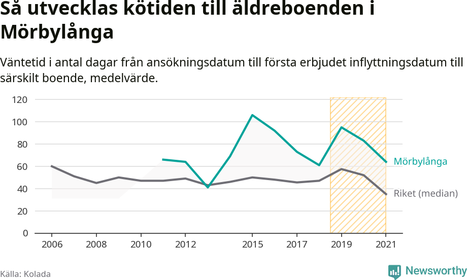 Graf:Väntetid till särskilt boende i Mörbylånga kommun och riket